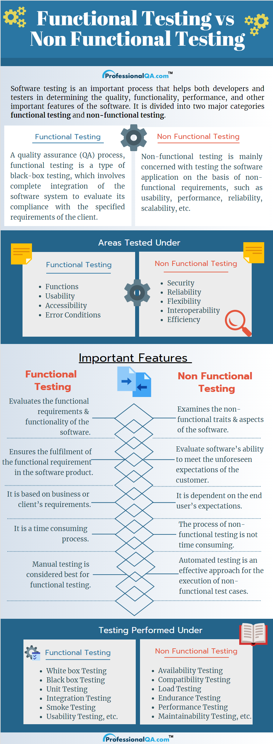 Functional Testing vs Non Functional Testing Infographics